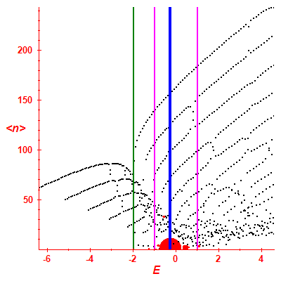 Peres lattice <N>